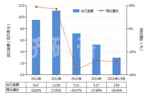 2011-2015年9月中國(guó)含有鏈霉素及其衍生物的藥品（未配定劑量或制成零售包裝）(HS30031090)出口總額及增速統(tǒng)計(jì)